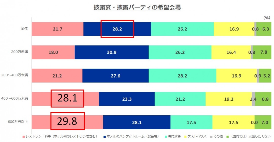 披露宴・披露パーティの希望会場