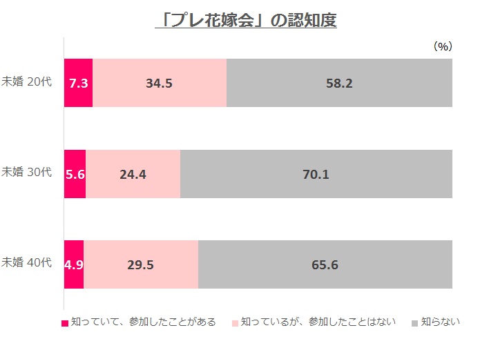 「プレ花嫁会」の認知度