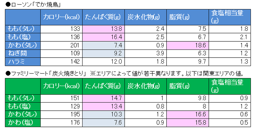 コンビニ焼き鳥の主要な栄養データ