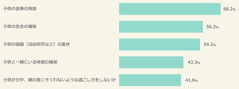働くママ1000人が「夏休み中、負担に感じること・不安に思うこと」
