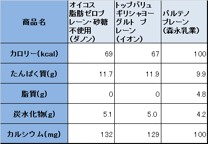 ギリシャヨーグルト成分比較