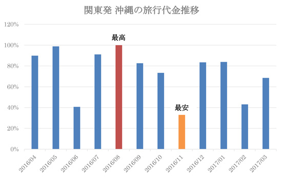 関東発 沖縄の旅行代金推移