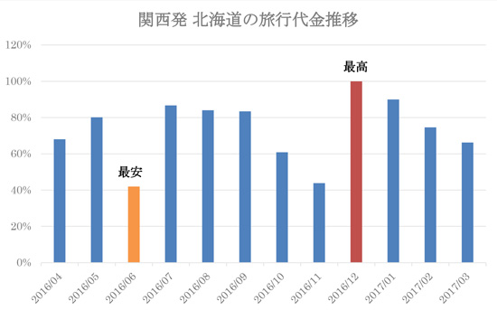 関西発 北海道の旅行代金推移