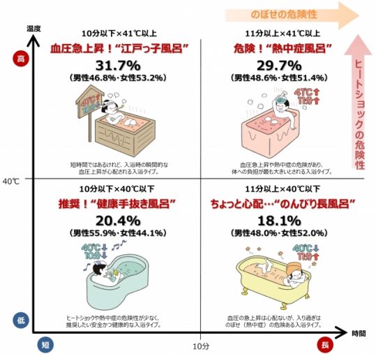 入浴習慣4タイプのリスク 入浴習慣4タイプのリスク