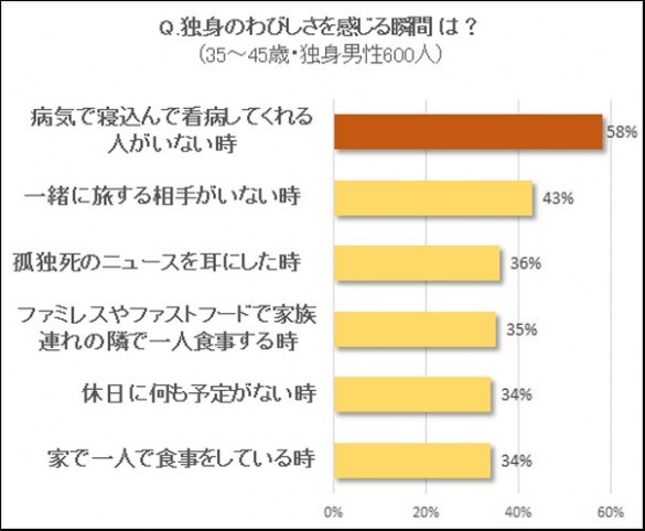 独身調査3