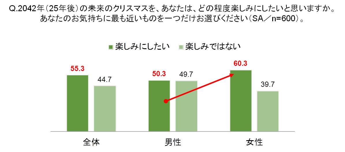Q.2042 年（25 年後）のクリスマスをどの程度楽しみにしたいと思いますか。