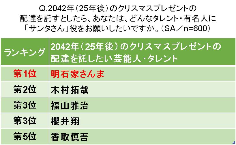 Q.2042 年（25 年後）のクリスマスプレゼントの配達を託すとしたら？