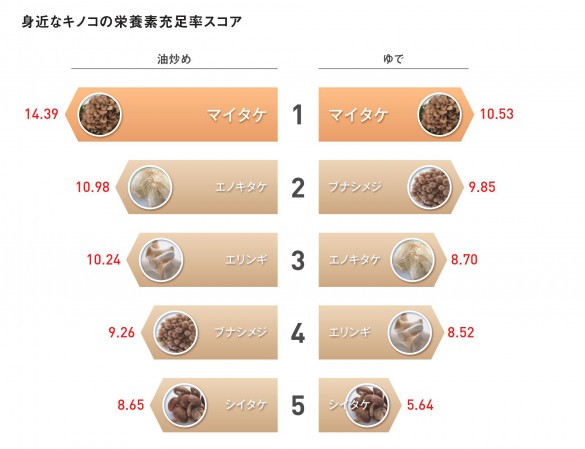 身近なキノコの栄養素充足率スコア
