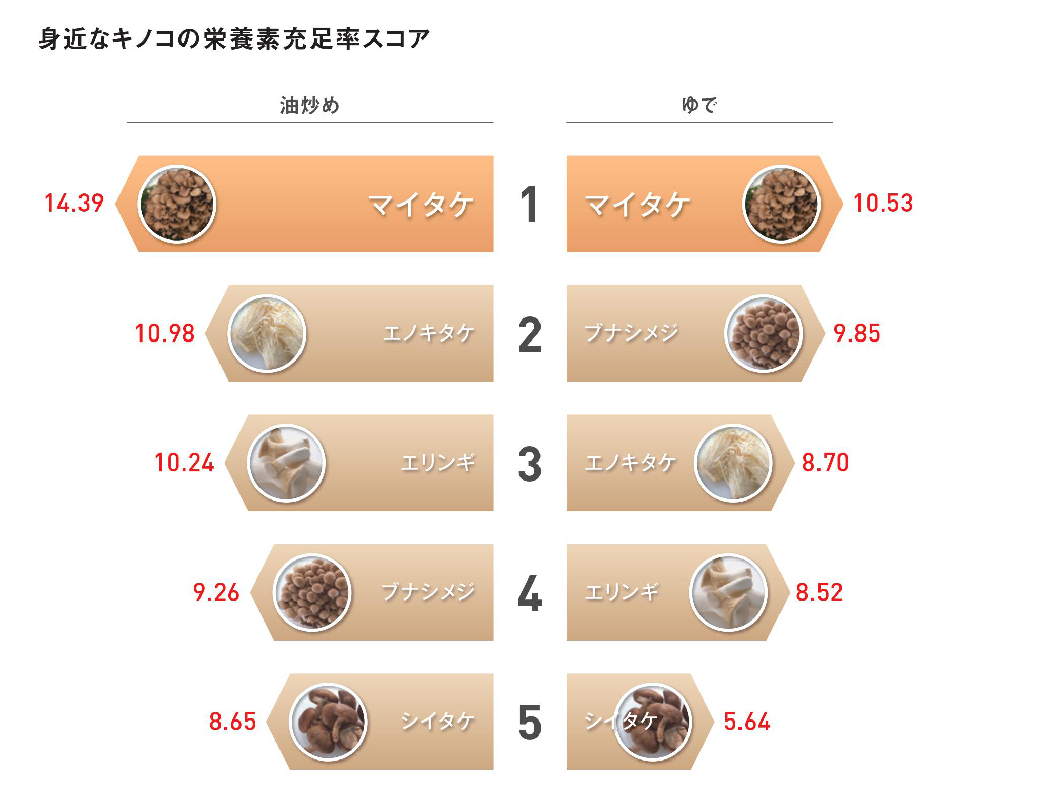 身近なキノコの栄養素充足率スコア