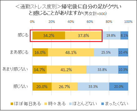 足クサ自覚ストレス度別