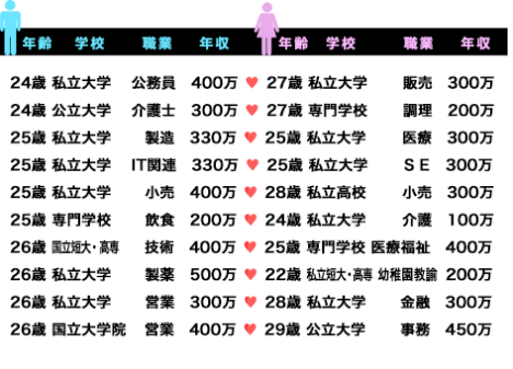 オーネット20代成婚実績