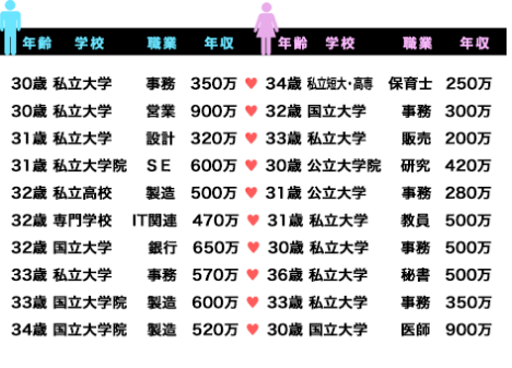 オーネット30代成婚実績