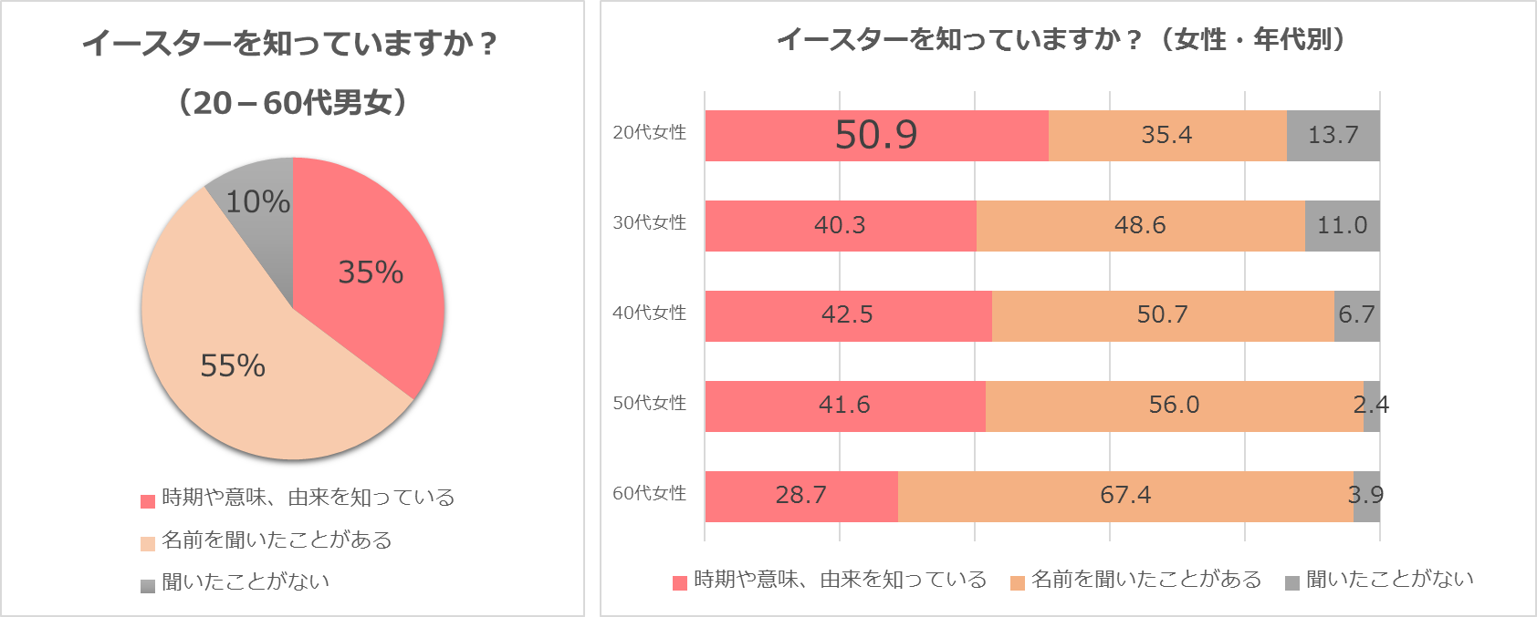 イースター調査