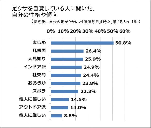性格傾向と足クサ3
