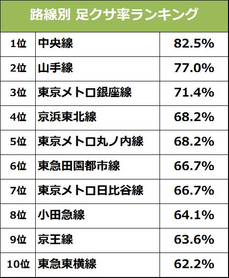 路線別足クサランキング