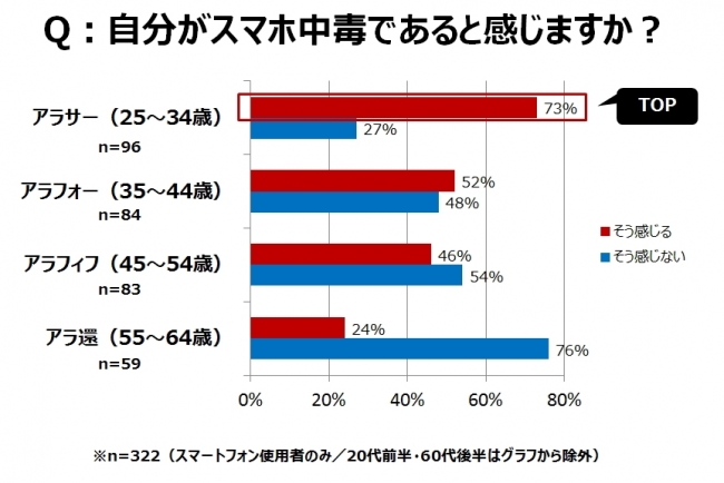 自分がスマホ中毒であると感じますか？