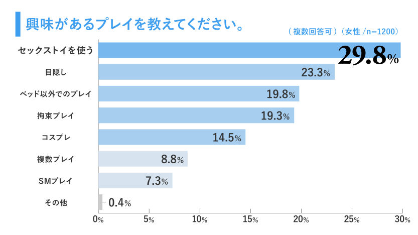 興味があるプレイ
