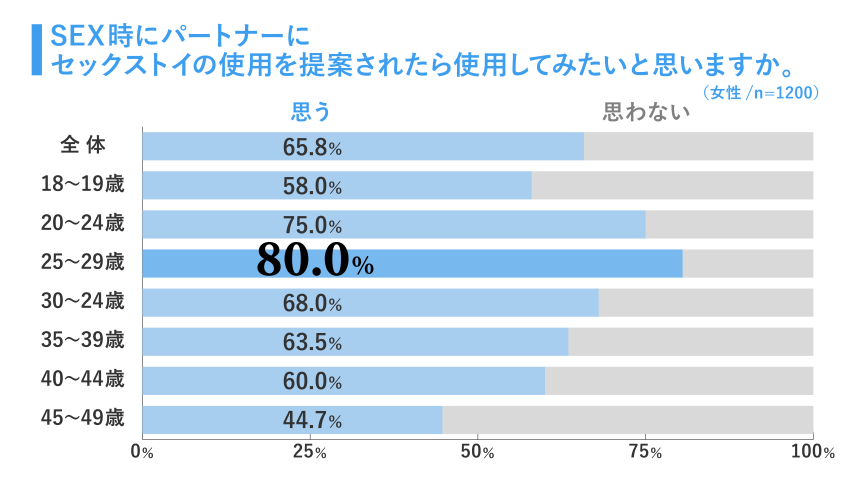 「SEX時に、男性からセックストイを提案されたら使用してみたいと思いますか？」