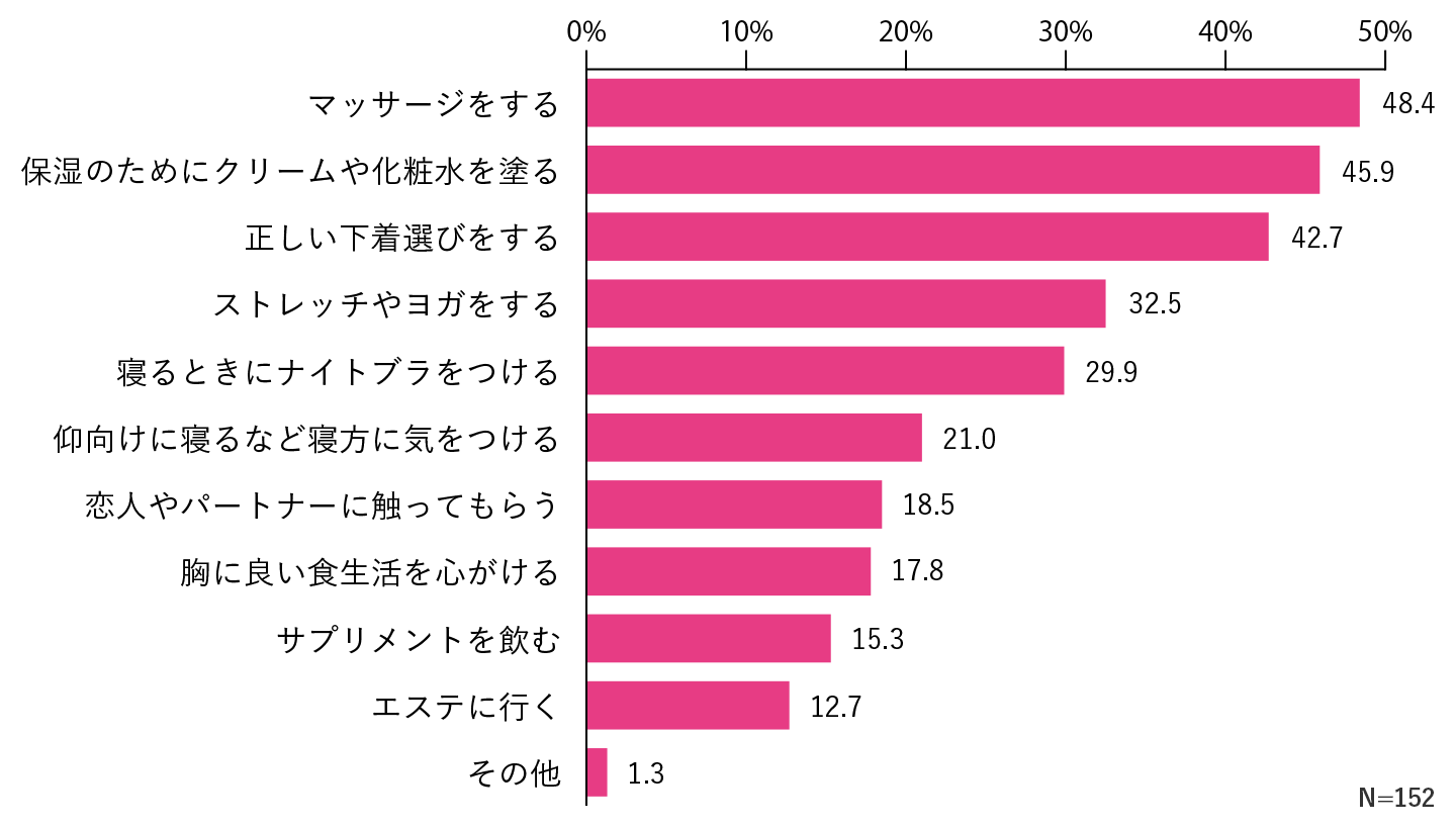 日常的にどんな胸のケアをしていますか
