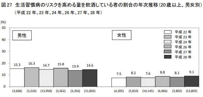 生生活習慣病のリスクを高める量を飲酒している者の割合の年次推移（厚生労働省）
