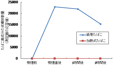 加熱式タバコ体臭実験