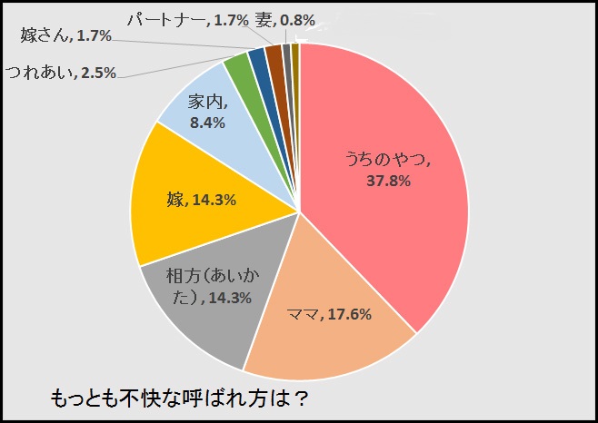 もっとも不快な呼ばれ方グラフ