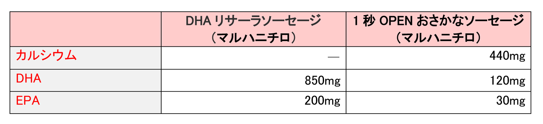 マルハニチロ・トクホ商品とレギュラ―商品／カルシウム、DHA、EPAの含有量