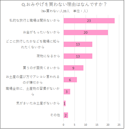 おみやげを買わない理由