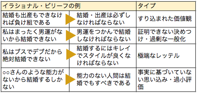 イラショナルビリーフ