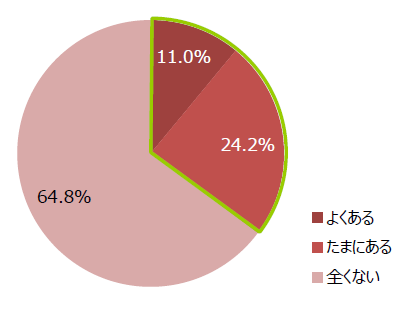 ヒートショックアンケート4
