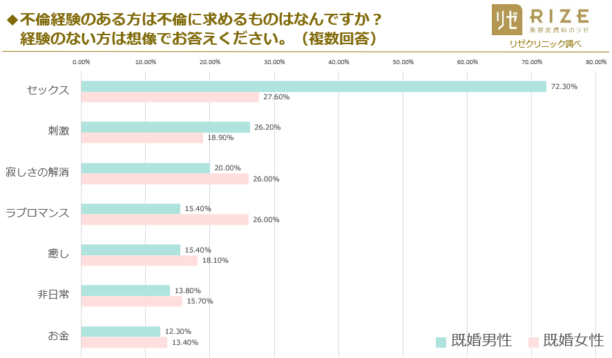 不倫に求めるものはなんですか？（複数回答）