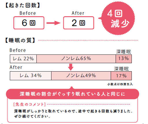 レム睡眠　ノンレム睡眠