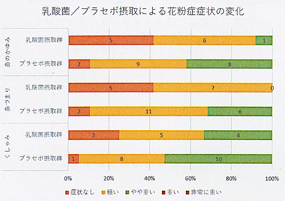 乳酸菌、プラセボ摂取による花粉症症状の変化