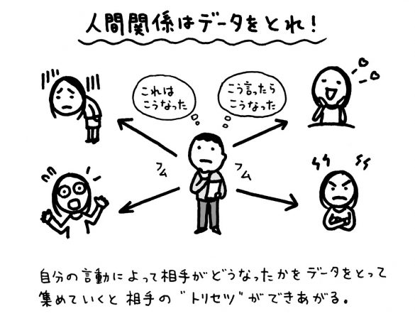 人間関係はデータを取れ