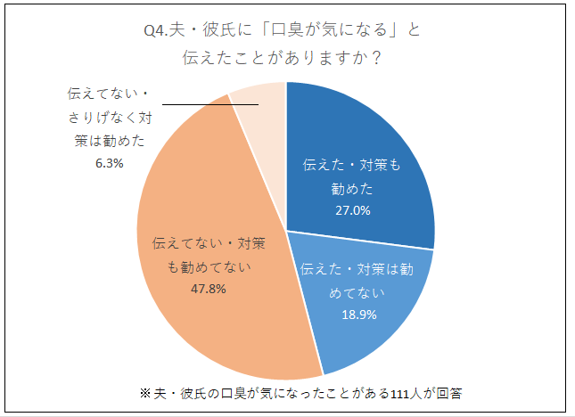 口臭アンケートグラフ3