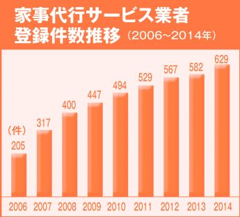 家事代行サービス登録件数推移