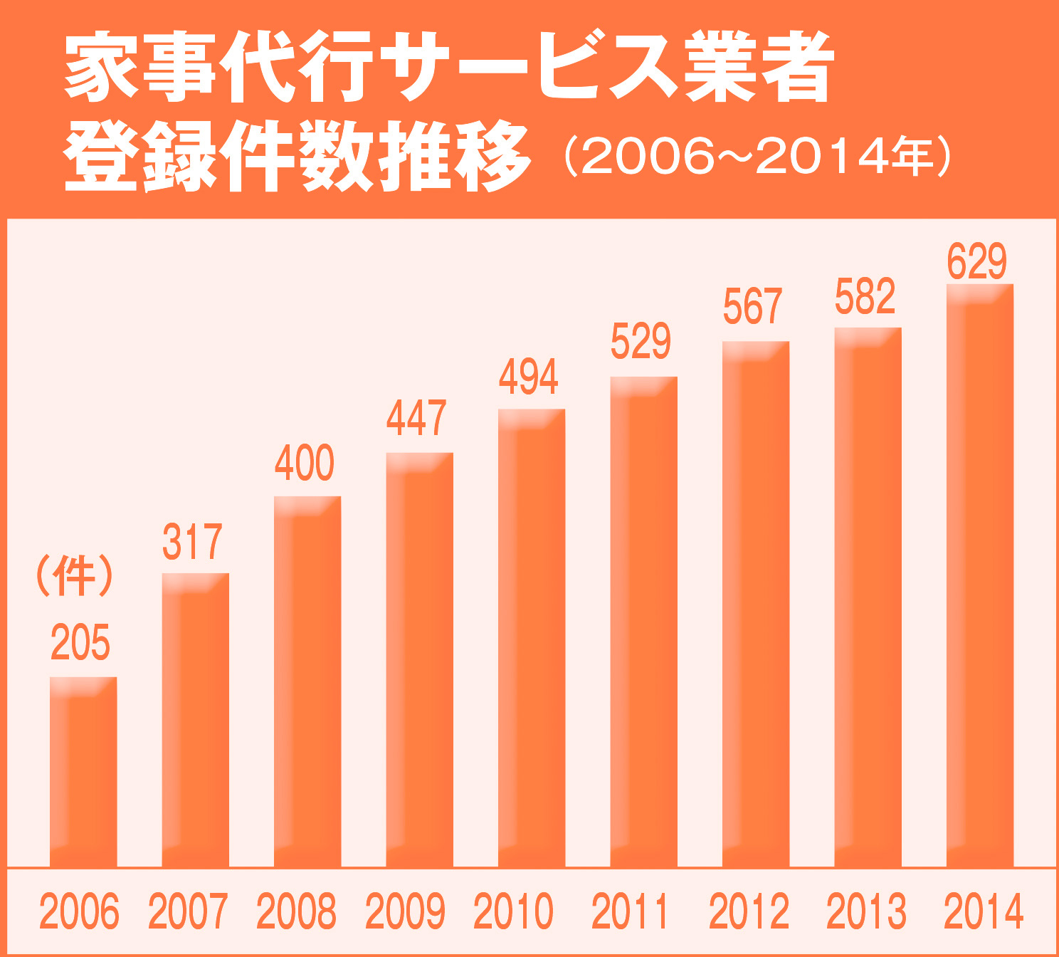 家事代行サービス登録件数推移