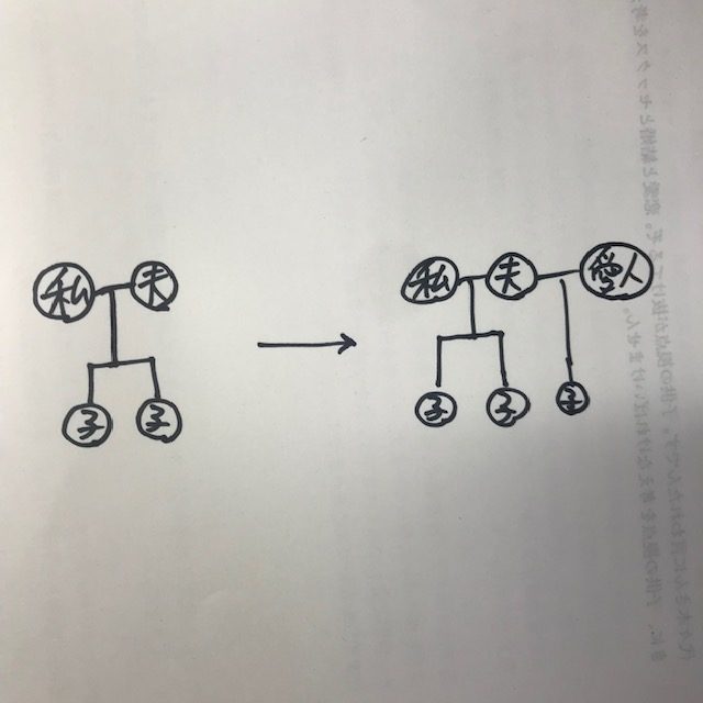 妻子持ちが浮気して、よそに子どもをつくったパターンの家系図