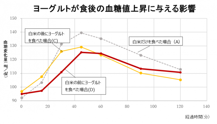 血糖値上昇にあたえる影響
