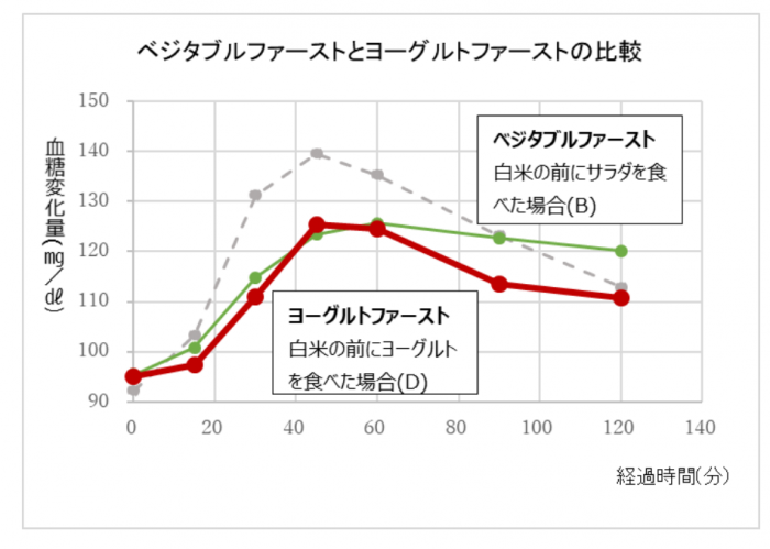 ベジタブルファーストとの比較