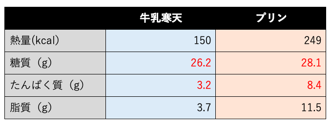 牛乳寒天　プリン