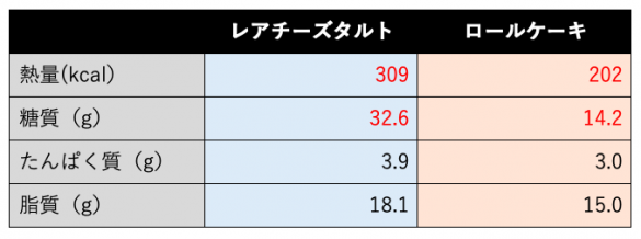 レアチーズタルト　ロールケーキ