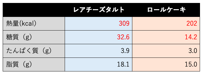 レアチーズタルト　ロールケーキ