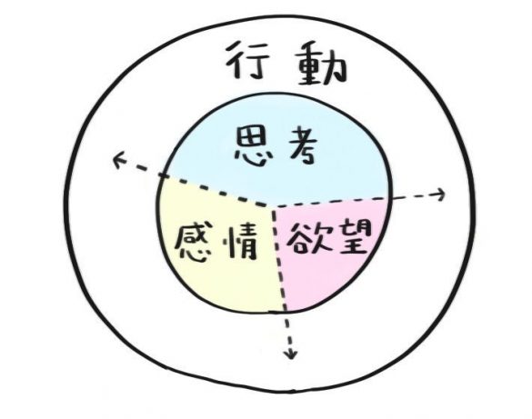 「内面と行動の関係図」