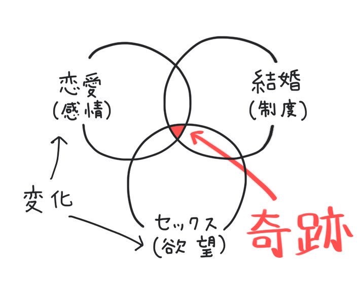 「 恋愛、結婚、セックスの関係図」
