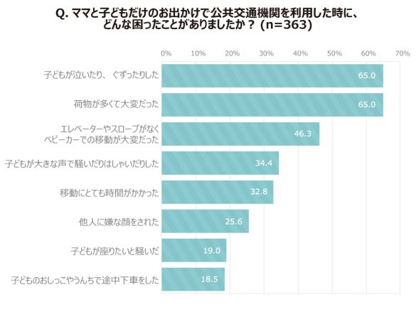 ママリサ~いまどきママリサーチ~「ママと子どもの公共交通機関利用」調査