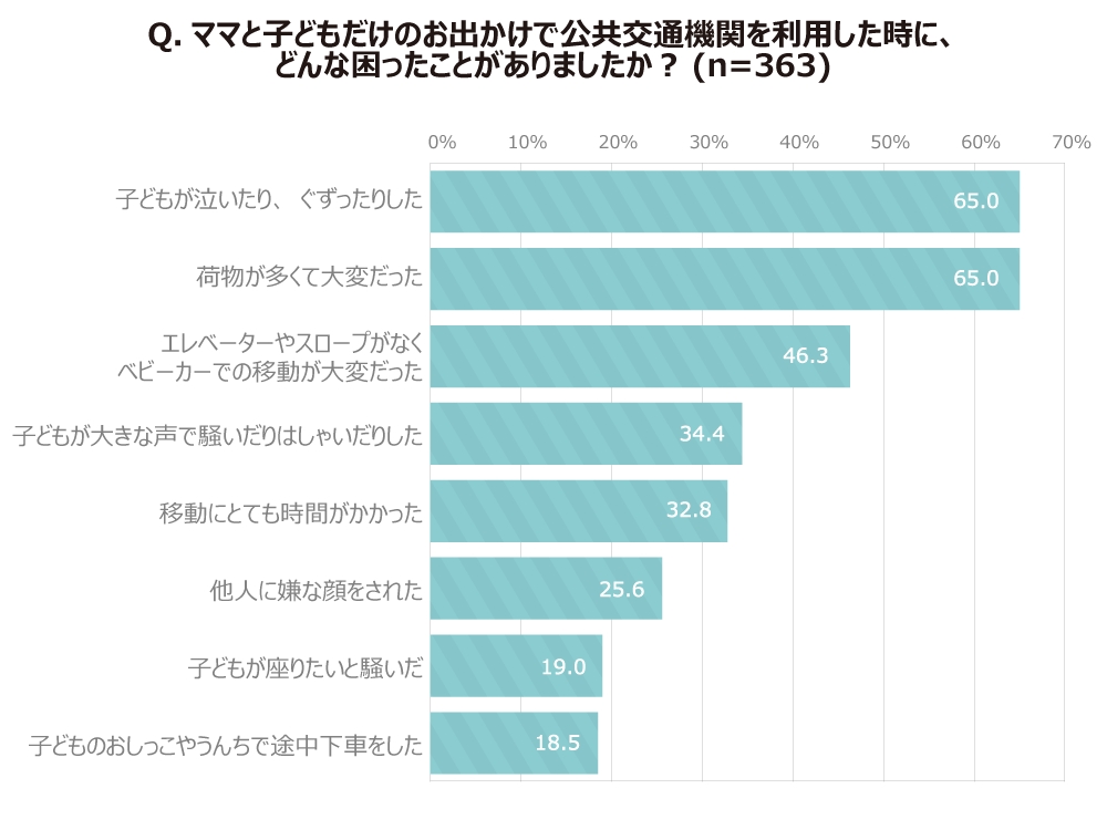 ママリサ～いまどきママリサーチ～「ママと子どもの公共交通機関利用」調査