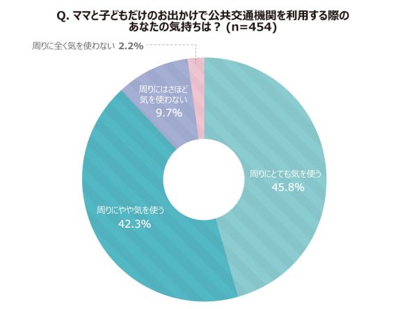 ママリサ~いまどきママリサーチ~「ママと子どもの公共交通機関利用」調査