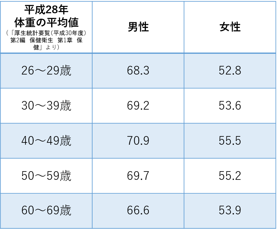 男女の体重の平均値