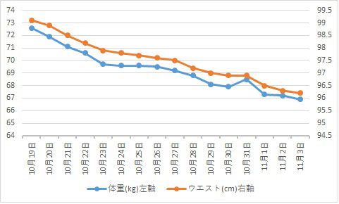 体重ウエストグラフ